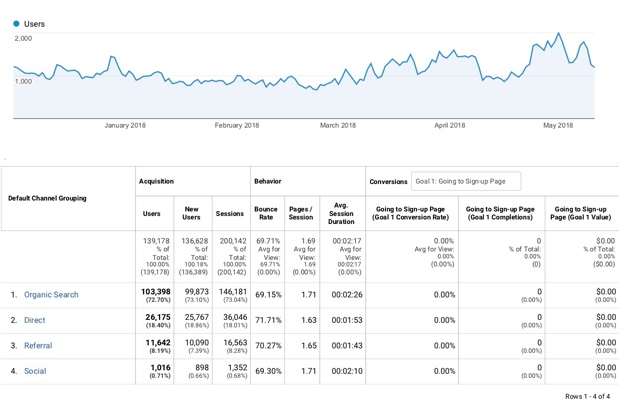 Google Analytics - User Channels